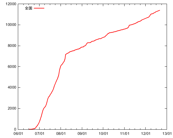 イーモバイル基地局数グラフ 全国