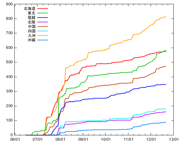 イーモバイル基地局数グラフ そのほかの地域